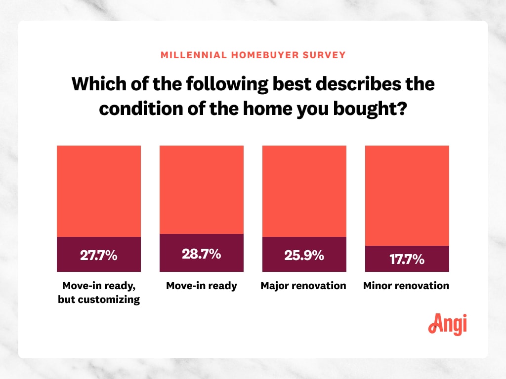 chart displaying how move-in ready, or how many renovations were needed, for recently bought homes.